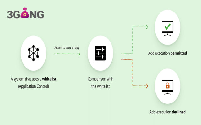 Whitelist Def Whitelist là gì? Làm thế nào để có tên trong danh sách Whitelist