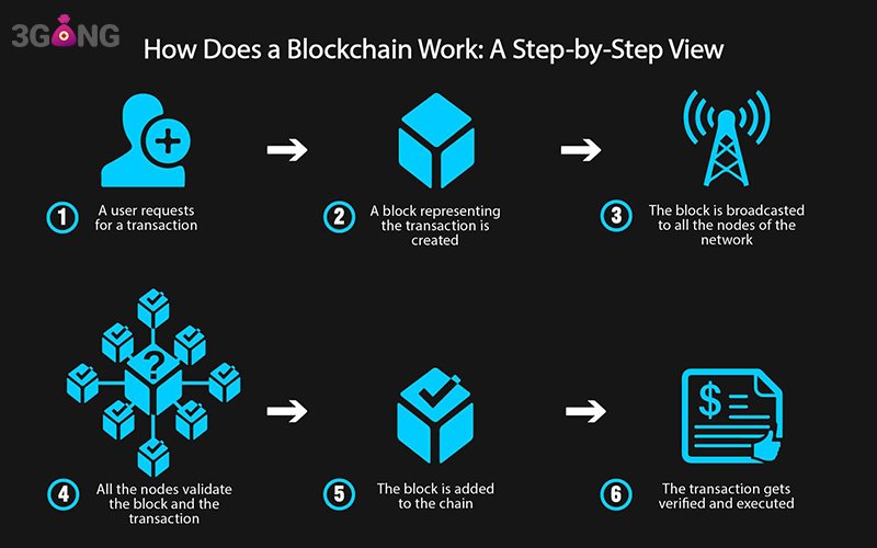 Cách thức hoạt động của blockchain