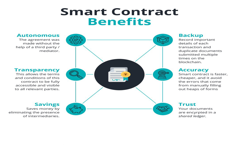 Smart contract có rất nhiều ưu điểm vượt trội