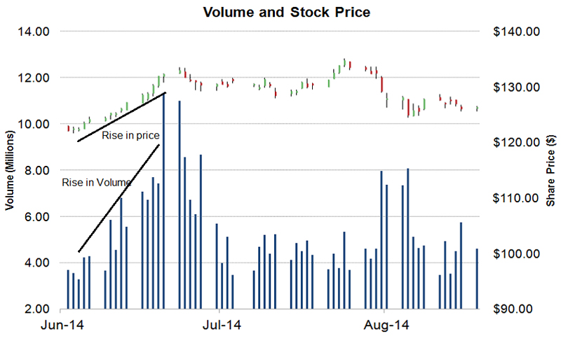 Mối tương quan giữa giá và volume trong chứng khoán