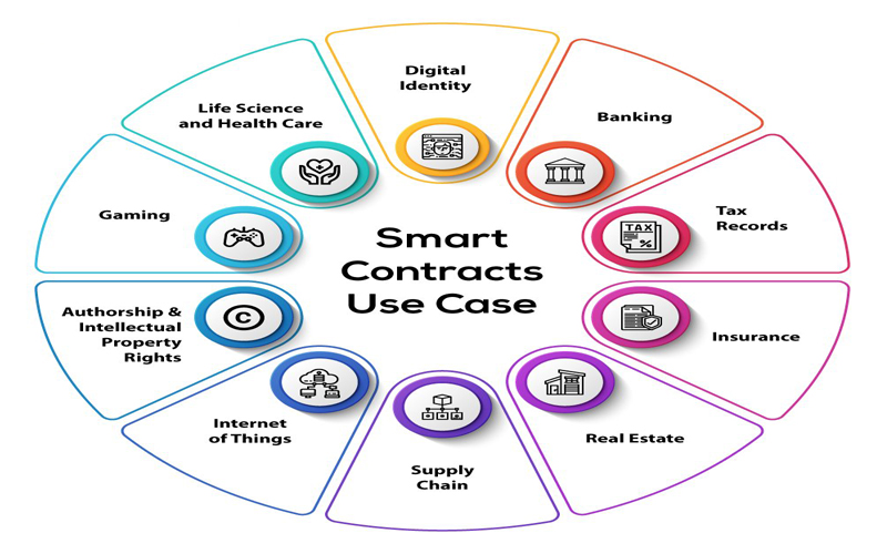 Smart contract được ứng dụng trong nhiều lĩnh vực khác nhau