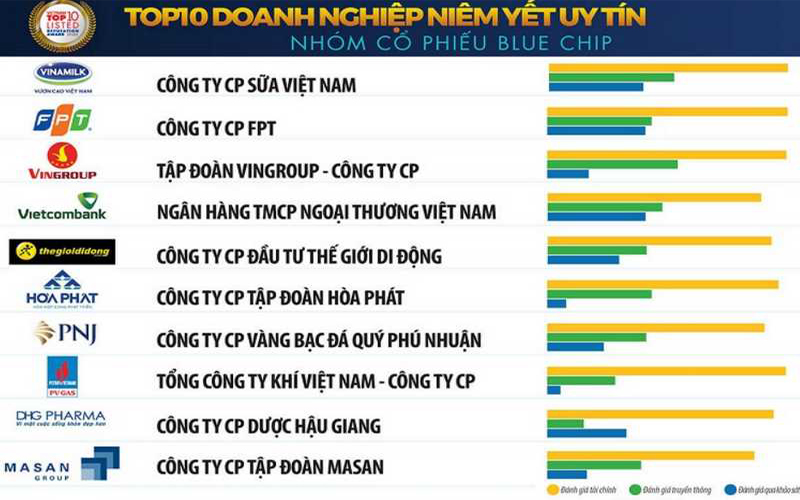 Danh sách các cổ phiếu Bluechip được niêm yết trên sàn chứng khoán HOSE tại Việt Nam 