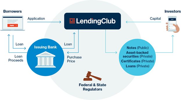 Lending Club là một nền tảng tiên phong trong việc cung cấp dịch vụ cho vay ngang cấp