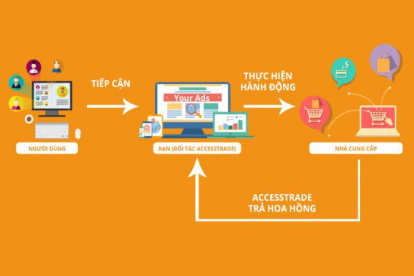 Những cách kiếm tiền với ACCESSTRADE trên điện thoại